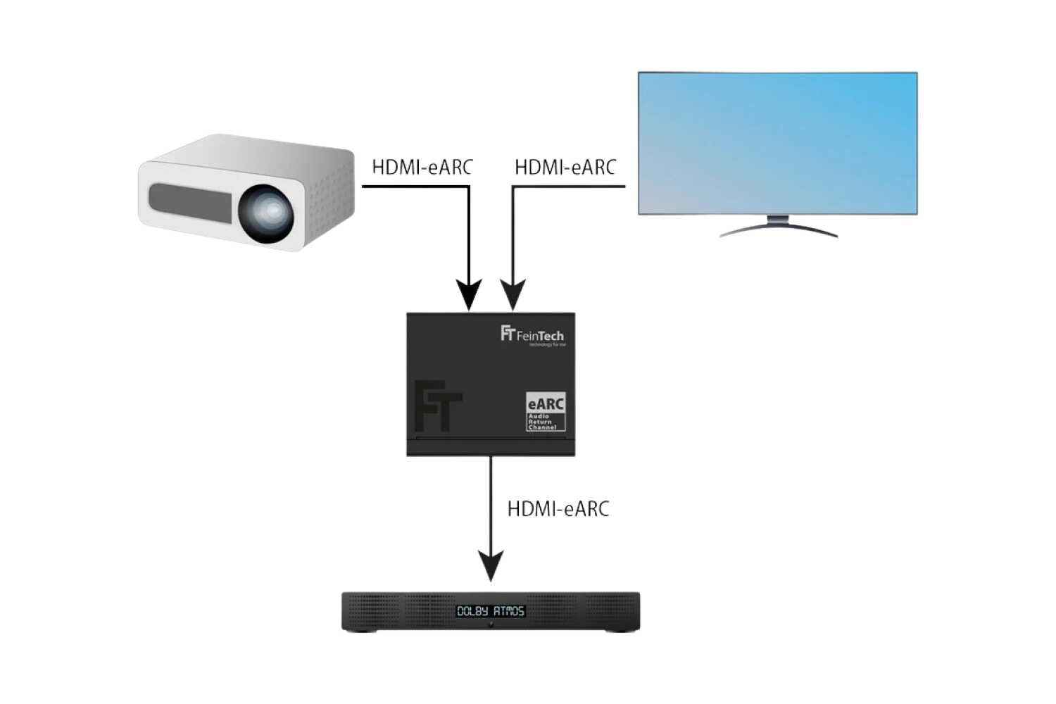 FeinTech AX420 HDMI eARC Switch 2 TV x 1 Soundbar