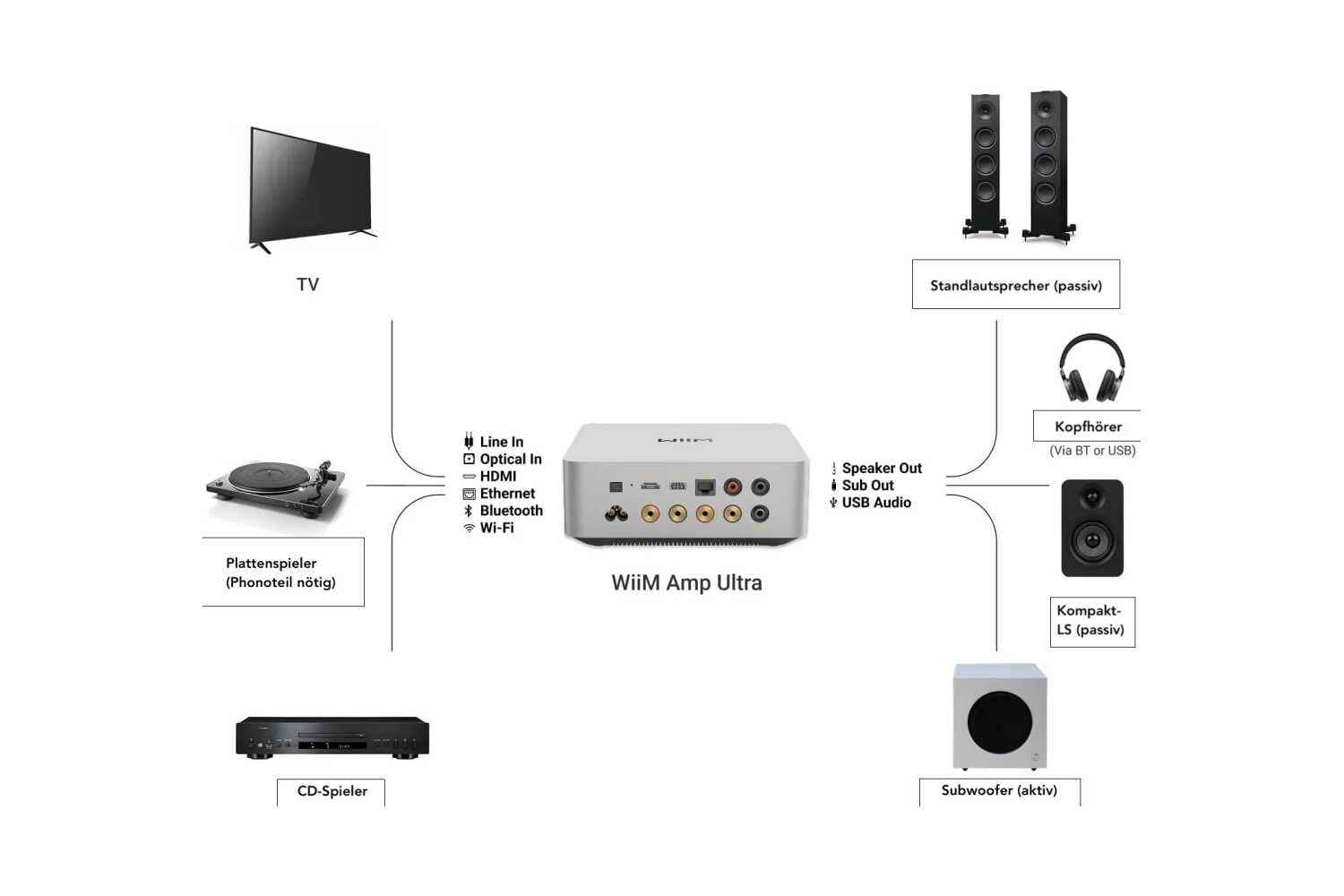 Wiim AMP Ultra Streaming Verstärker