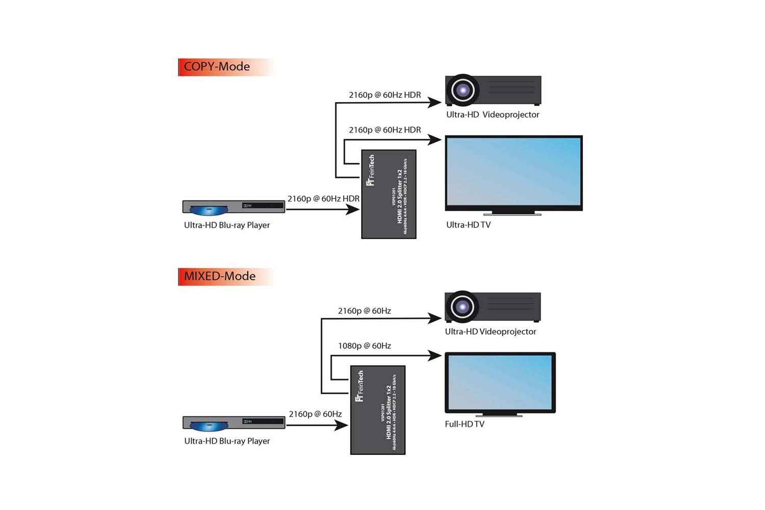 FeinTech VSP01201 HDMI 2.0 Splitter
