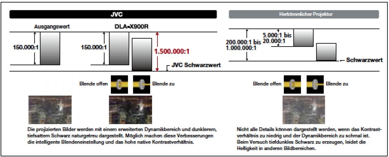 JVC-X500-mehr-Kontrast