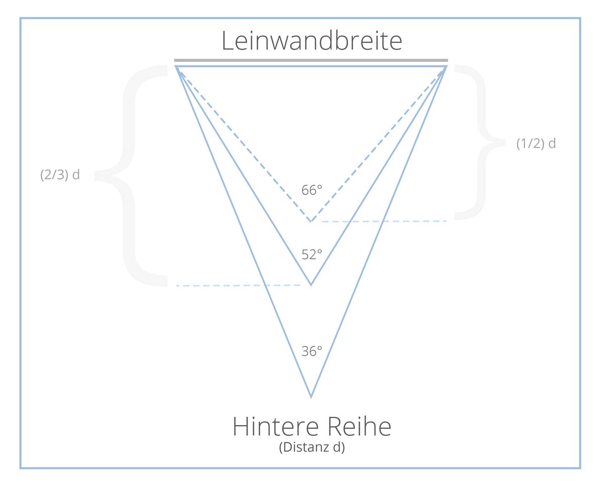 Heimkino Leinwandbreite bestimmt vom Sichtabstand