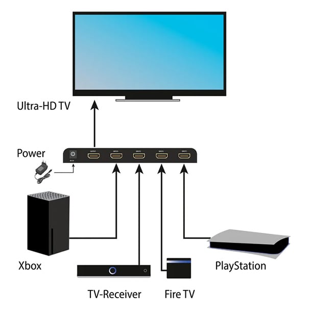 HDMI-Switch-Verbindung mit Ultra-HD-TV und Geräten.