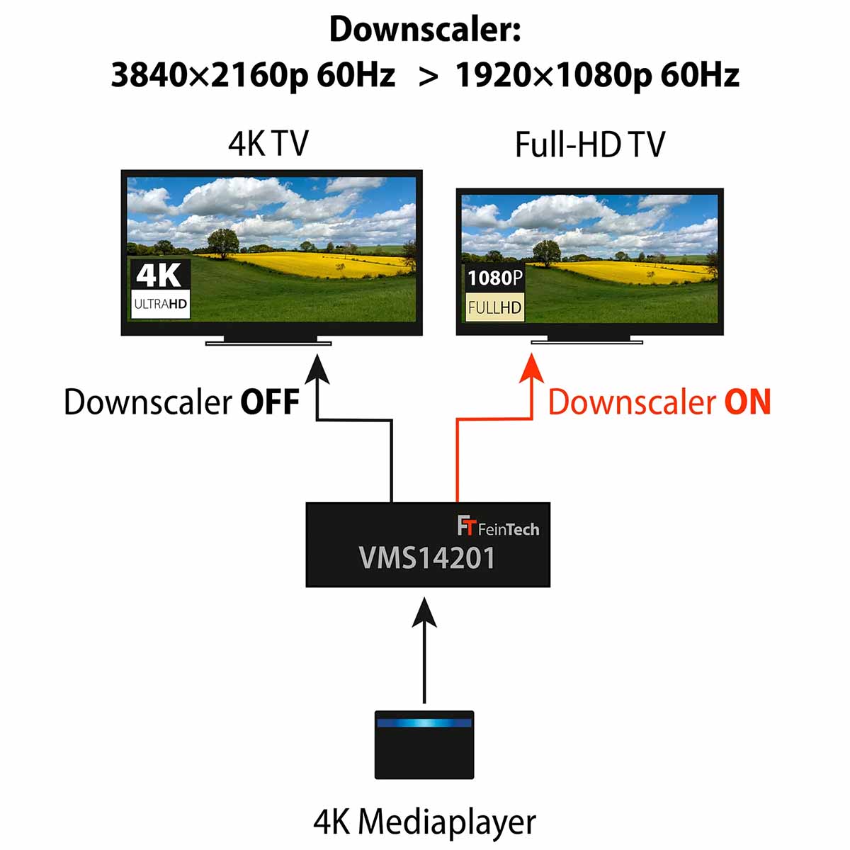 4K zu Full-HD Downscaler für Fernseher.