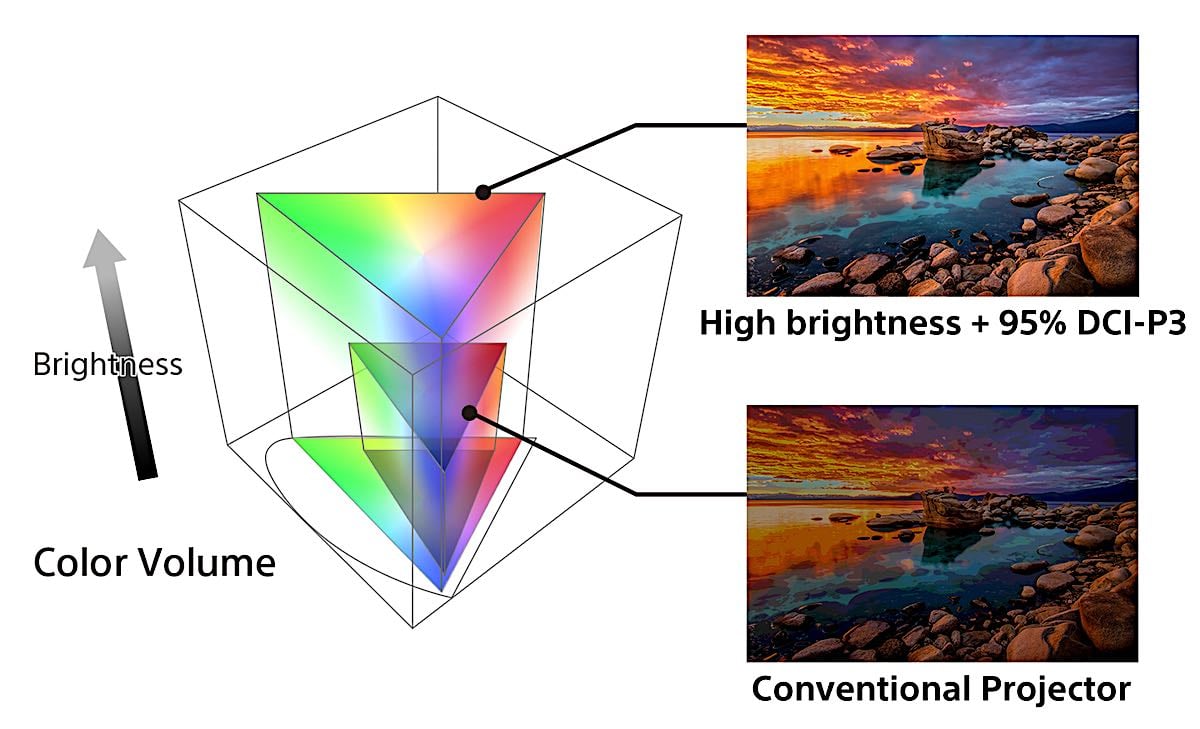 Vergleich Sony XW Beamer mit DCI-P3 gegen normalen Beamer
