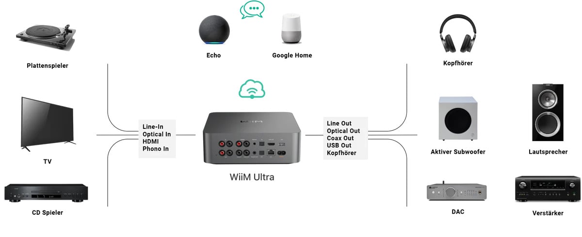 Audio-Setup mit Wiim Ultra-Verbindungen.