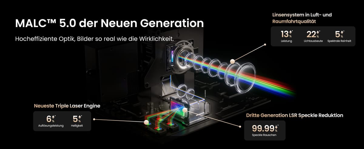 Beamer-Optik mit Triple-Laser-Technologie erklärt.