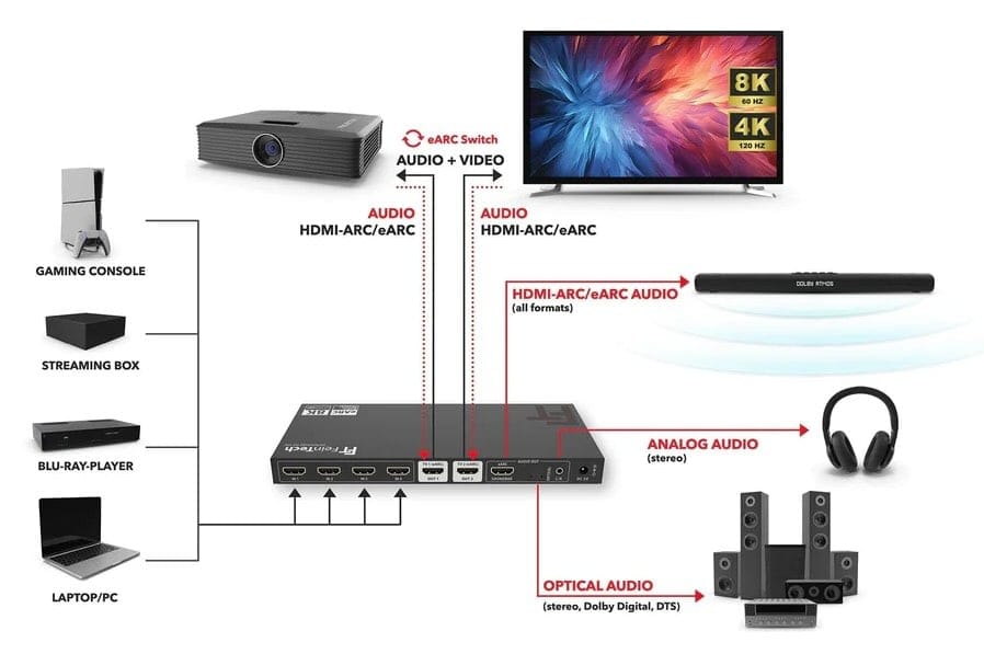 HDMI-Verbindungsschema für Audio- und Videogeräte.