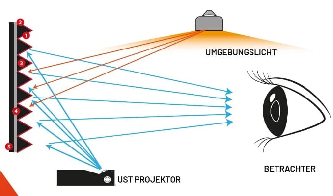 Funktionsgrafik zum Kontrasttuch mit Umgebungslicht, UST-Projektor und Betrachter