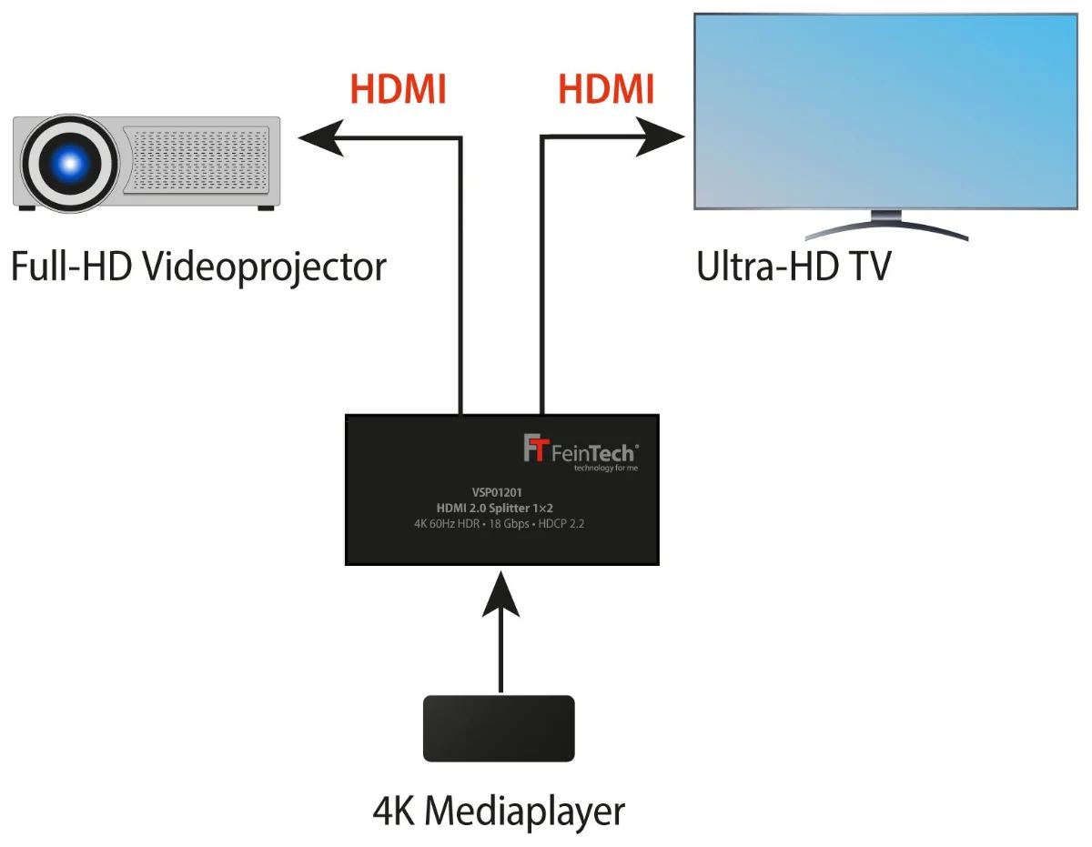 Anschlussbeispiel FeinTech VSP01201 mit Ultra-HD-TV und Full-HD-Projektor