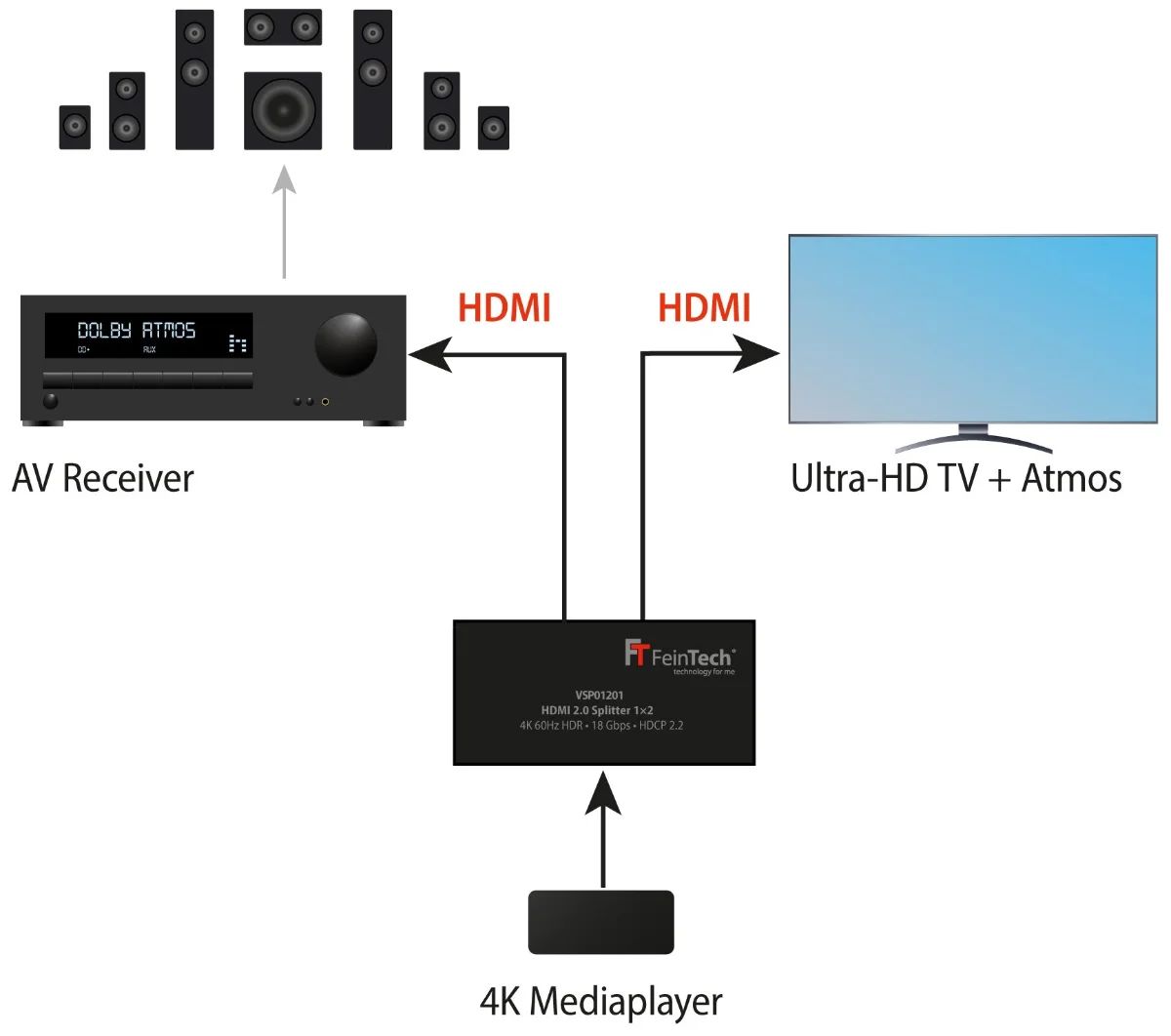 Anschlussbeispiel FeinTech VSP01201 mit AV-Receiver und Ultra-HD-TV