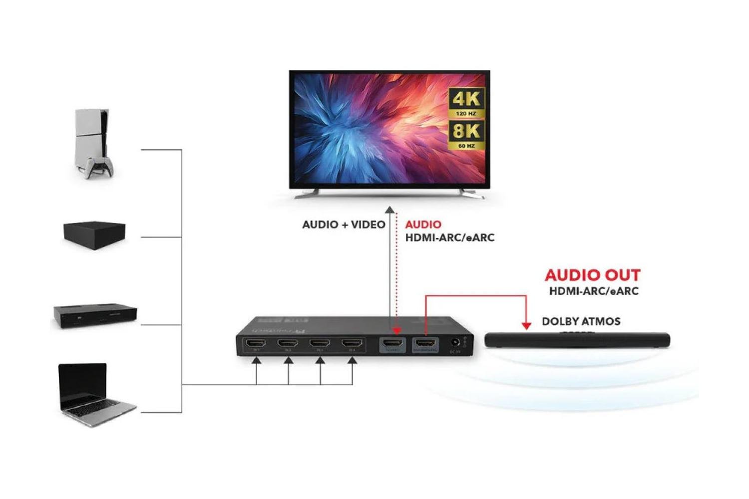 FeinTech HDMI 2.1 eARC Pass Switch 4 in 1 Out für Soundbars (AX340)