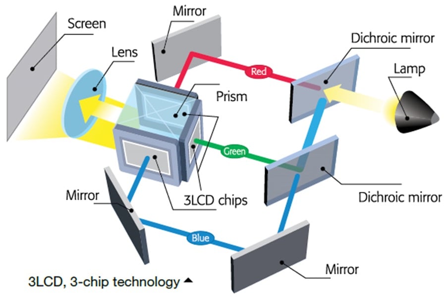 Epson LCD Projektionstechnologie