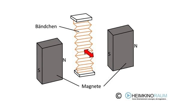 Funktionsprinzip Bändchenlautsprecher Bild