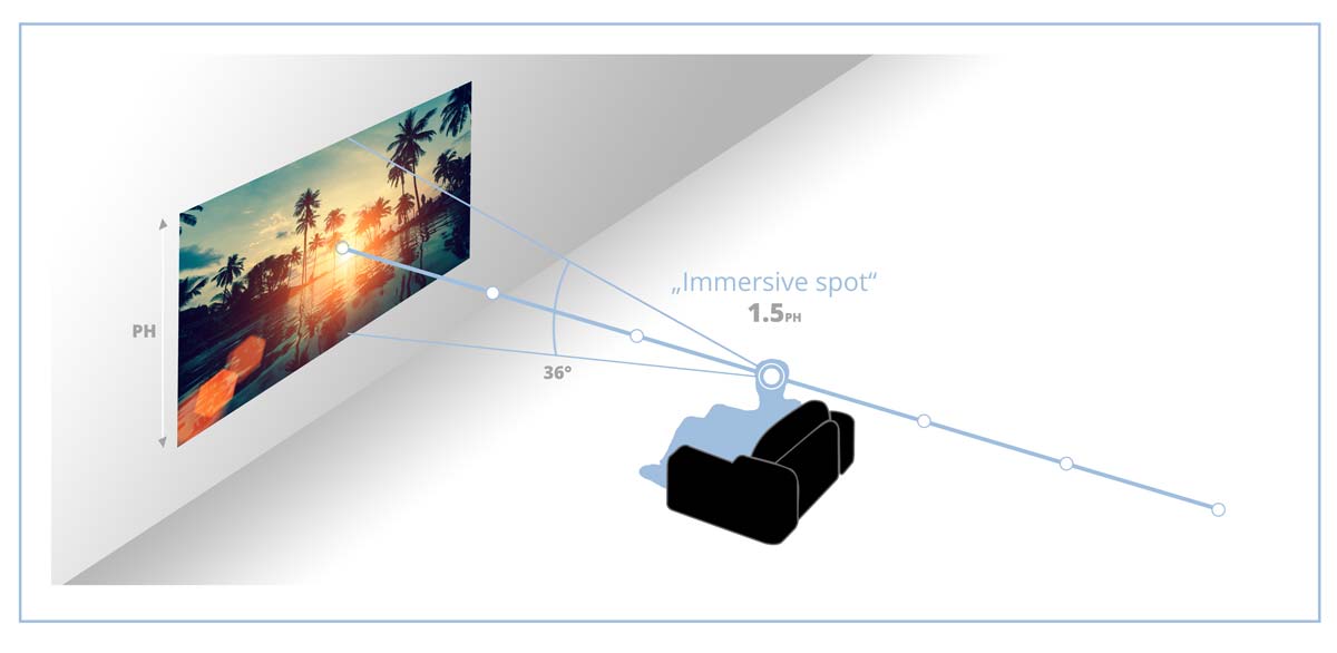 Optimaler Sitzabstand bei 4K Beamer