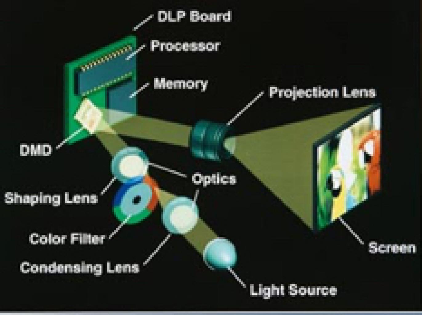 DLP Bilderzeugung mit rotierendem Farbfilter DLP-Projektor-Diagramm mit Komponentenbeschriftungen.