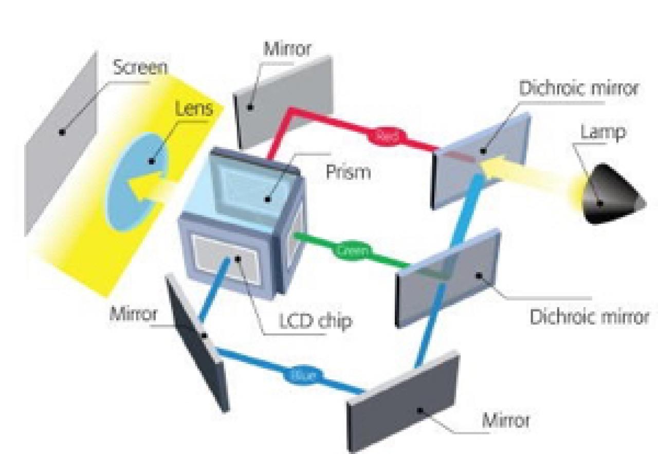 Lichterzeugung eines Epson LCD Beamers Diagramm eines LCD-Projektors mit Lichtweg.