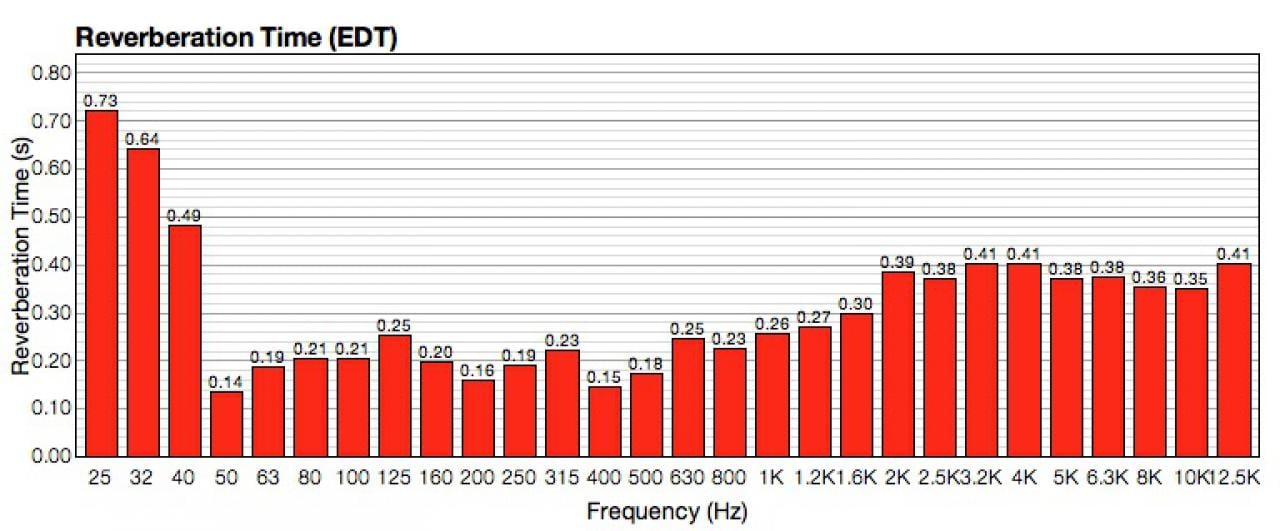 Messung der tatsächlichen Nachhallzeiten je Frequenz