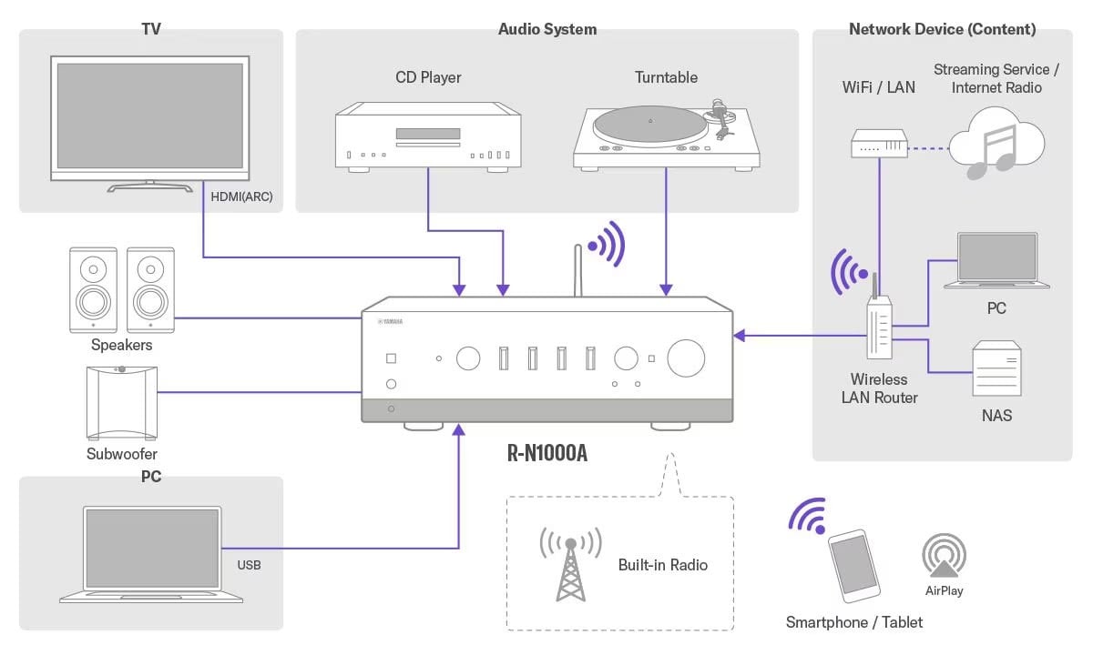 Audio- und Netzwerkverbindungsschema mit R-N1000A.