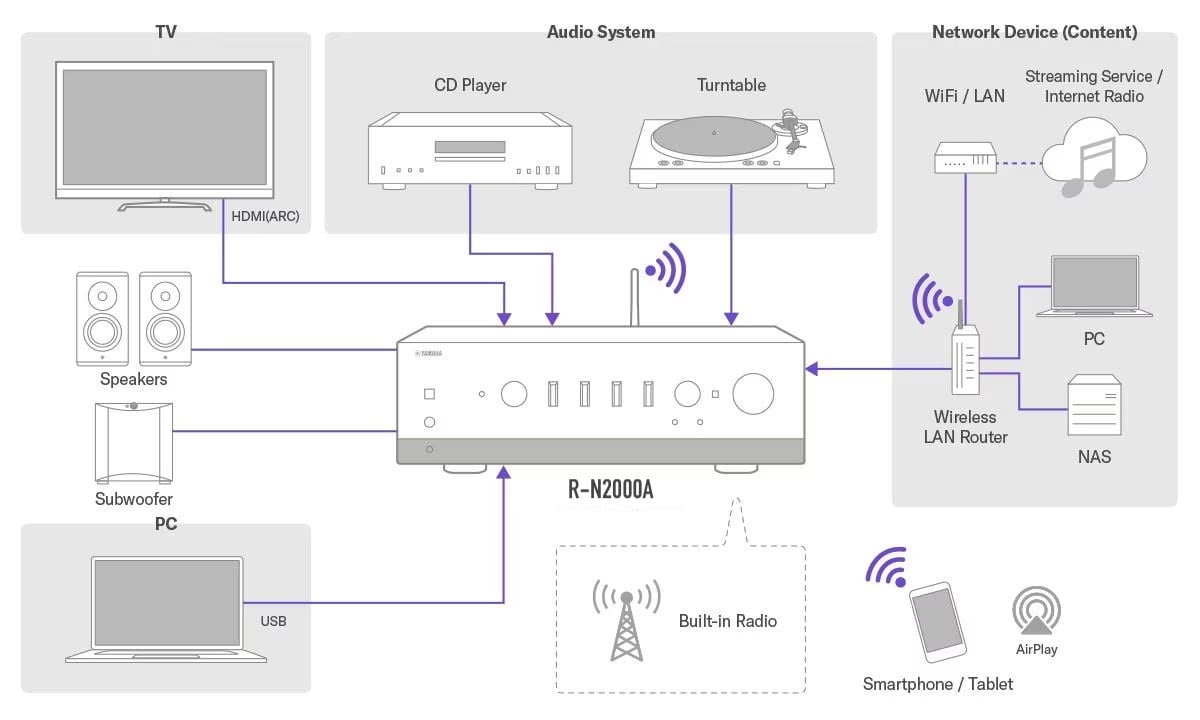 Audio- und Netzwerkverbindungsschema mit R-N2000A.