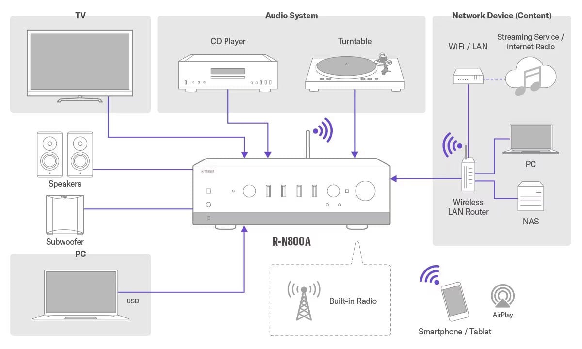 Audio- und Netzwerkverbindungsschema mit R-N800A.