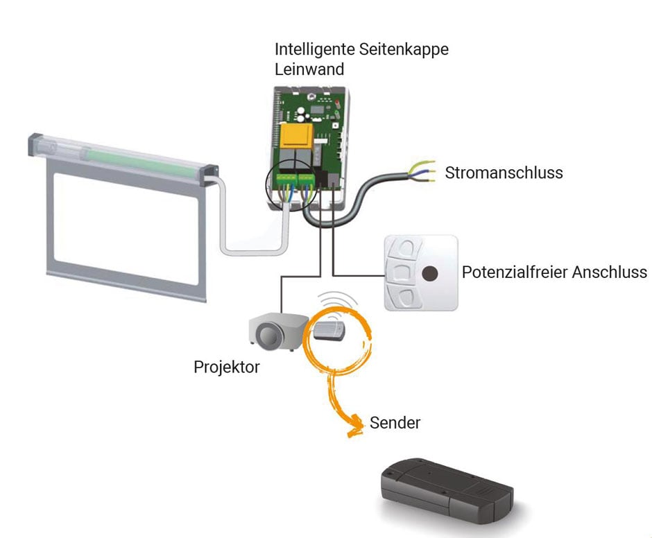 Verkabelung eines intelligenten Leinwandsystems mit Beamer.
